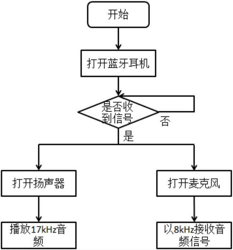 Daily smoking behavior detection method based on wearable equipment