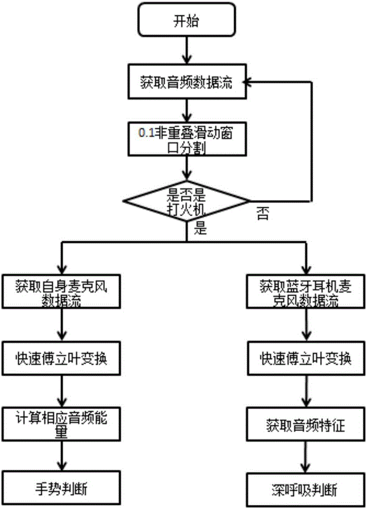 Daily smoking behavior detection method based on wearable equipment