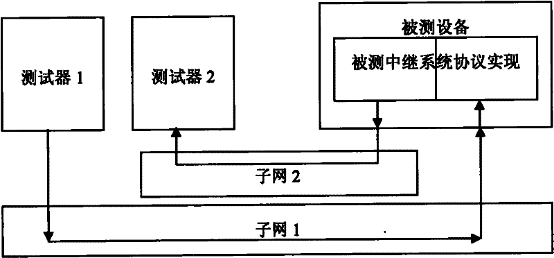 Virtual trunk measuring device and method for network protocol