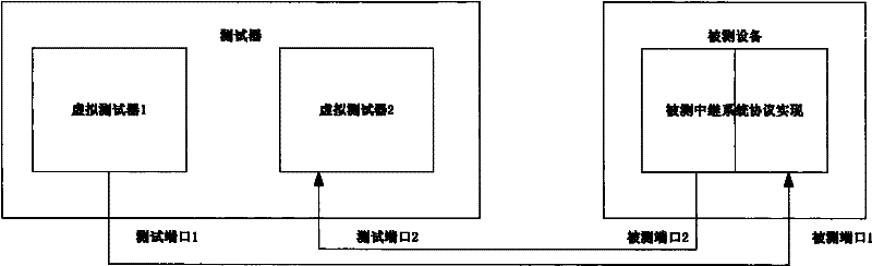 Virtual trunk measuring device and method for network protocol