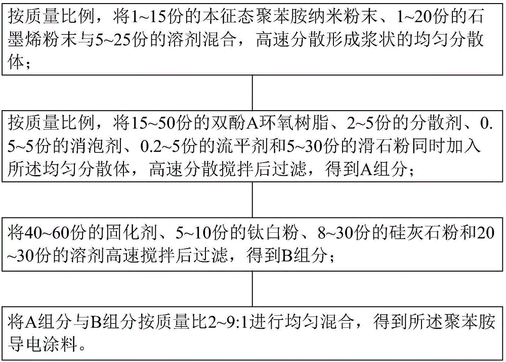 Graphene modified polyaniline conductive coating and preparation method thereof