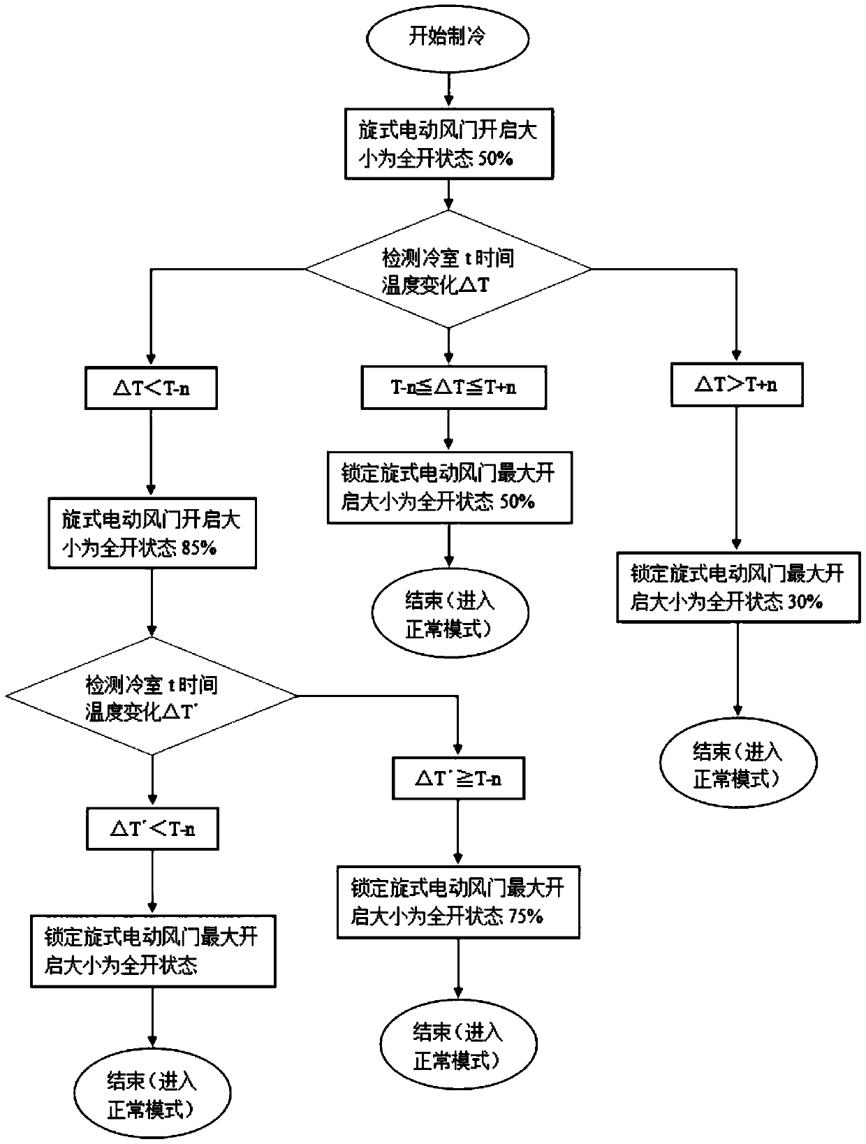 Self-adapting rotary electric air door control method for refrigerator