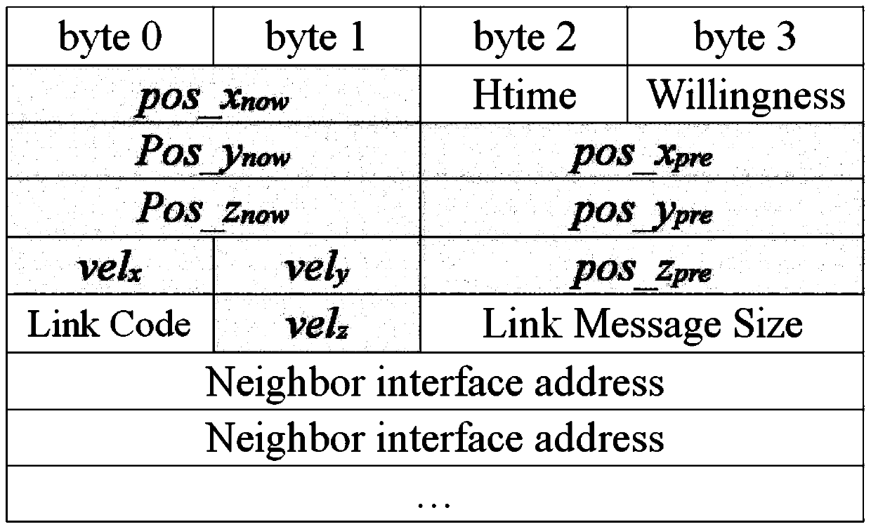 OLSR routing method and system based on mobile prediction and time delay prediction