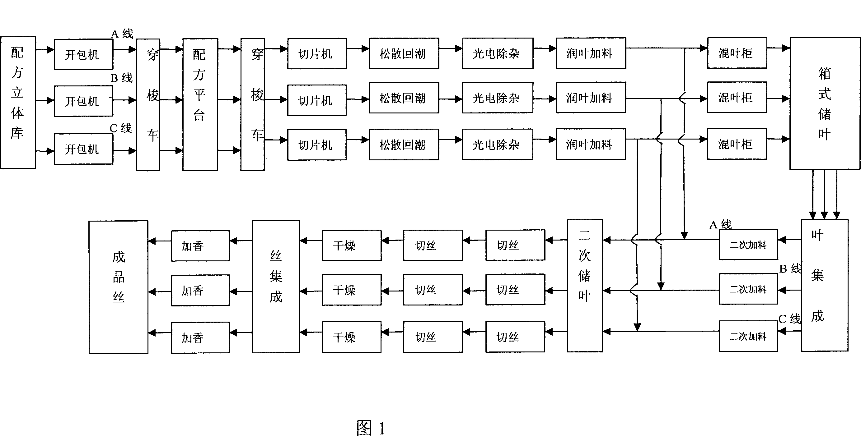 Flexibility process for grouping processing tobacco