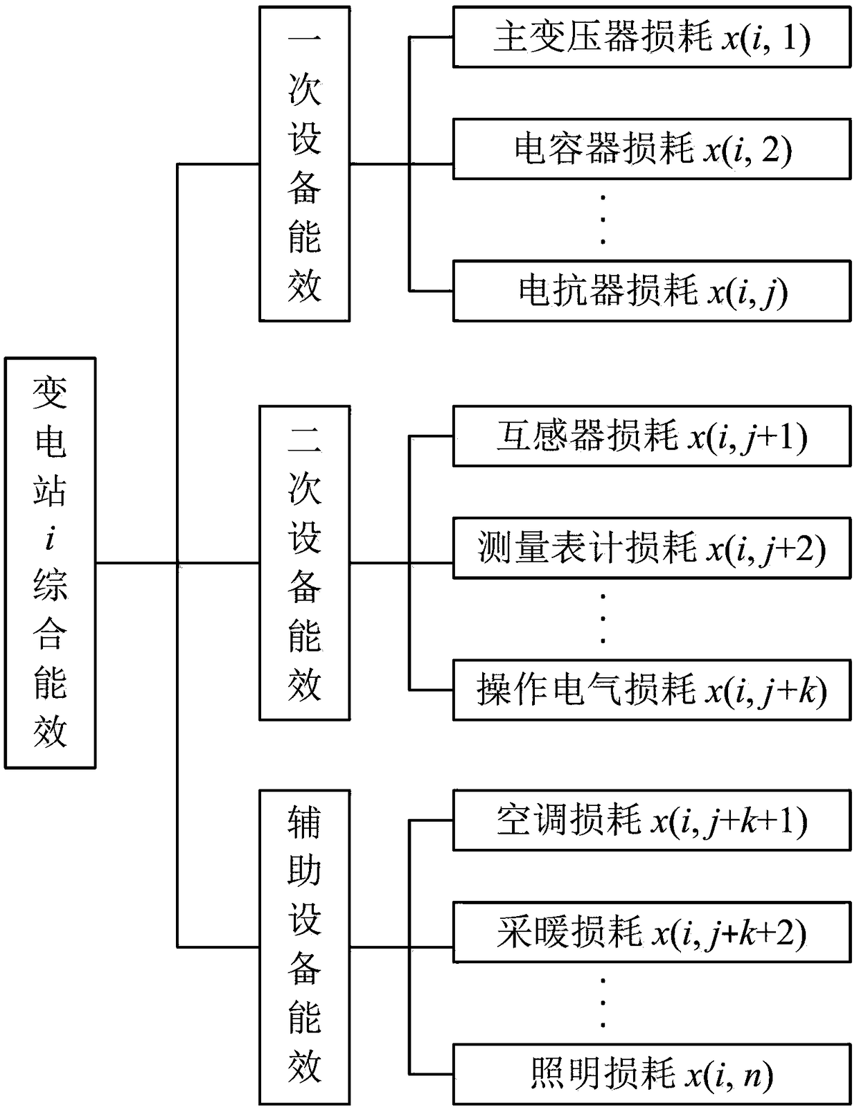 A data-driven comprehensive energy efficiency evaluation method of substation