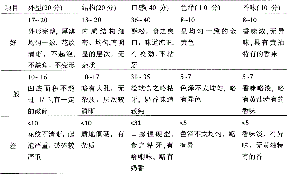 Production method of lactobacillus paracasei probiotic sandwich biscuit for lowering cholesterol