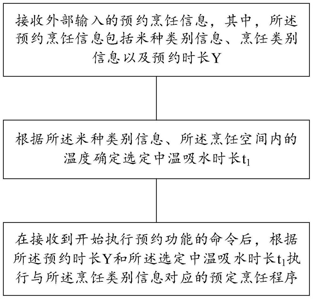 Control method for cooking utensil and cooking utensil