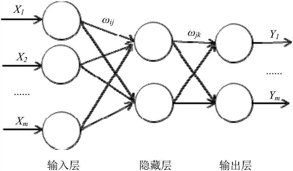 Method for forecasting the operation and maintenance costs of distribution network of artificial neural network