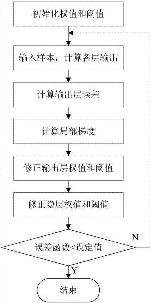 Method for forecasting the operation and maintenance costs of distribution network of artificial neural network