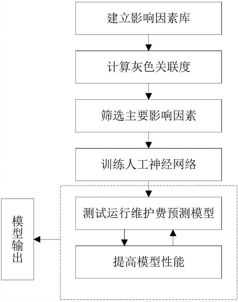 Method for forecasting the operation and maintenance costs of distribution network of artificial neural network