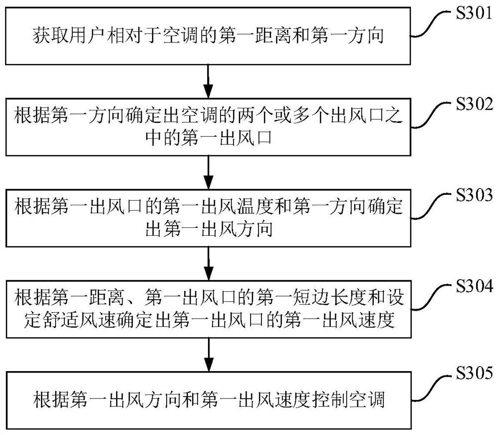 Air conditioner control method, device, storage medium and computer equipment