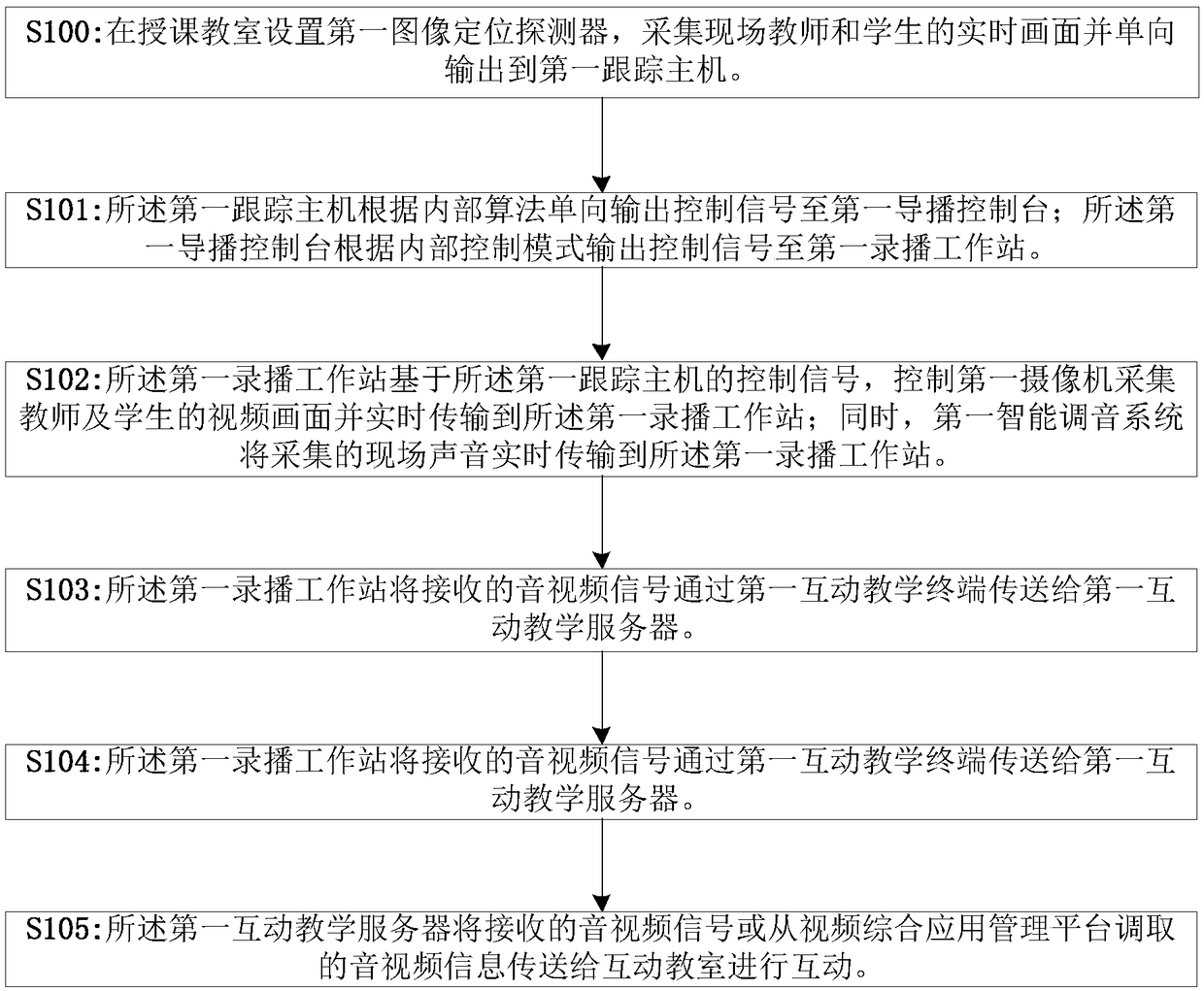 Association classroom realization method