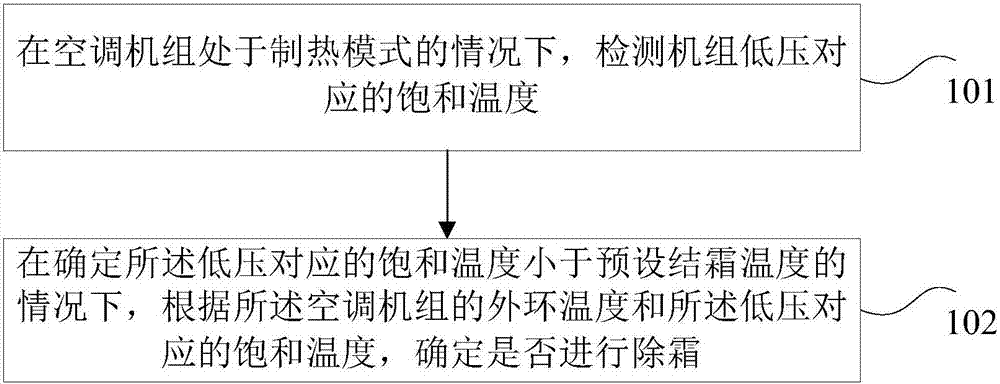 Air conditioner defrosting control method and device