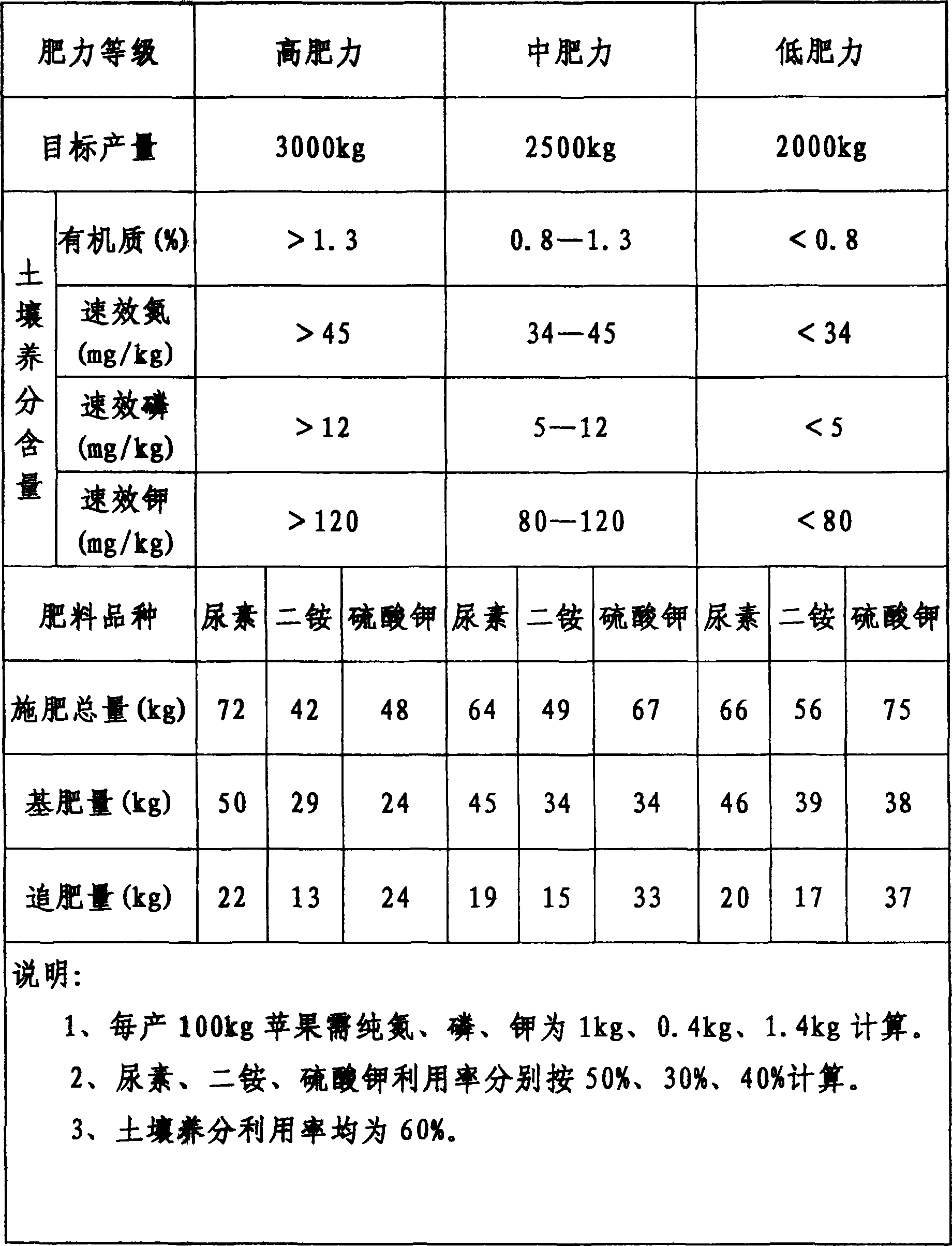 Accurate fertilization method for apple tree