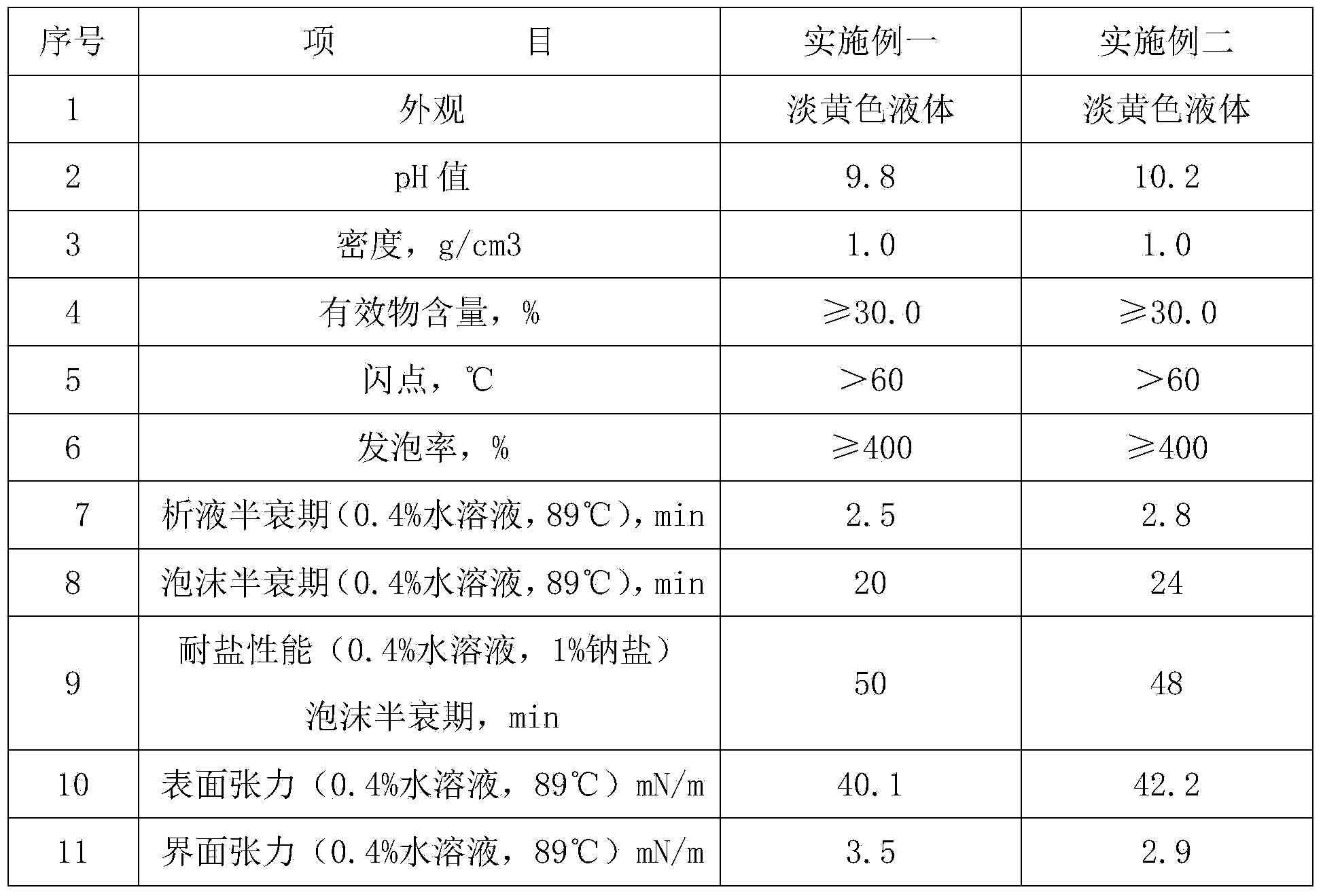 Negative-nonionic sulfonate high-temperature foamer for oil extraction