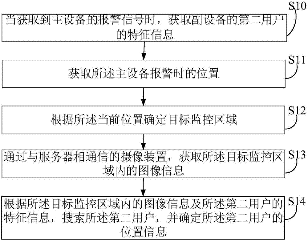 Anti-lost method, server and terminal equipment