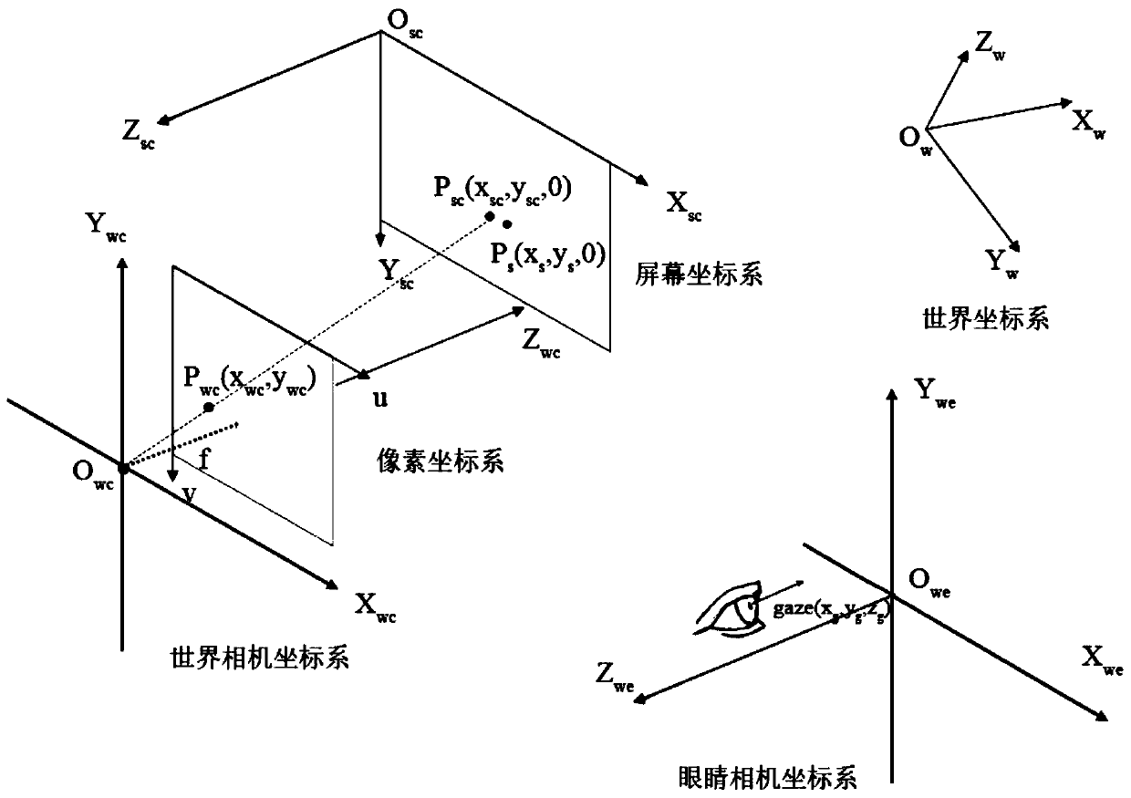 Eye movement tracking calibration method based on head-mounted eye movement module