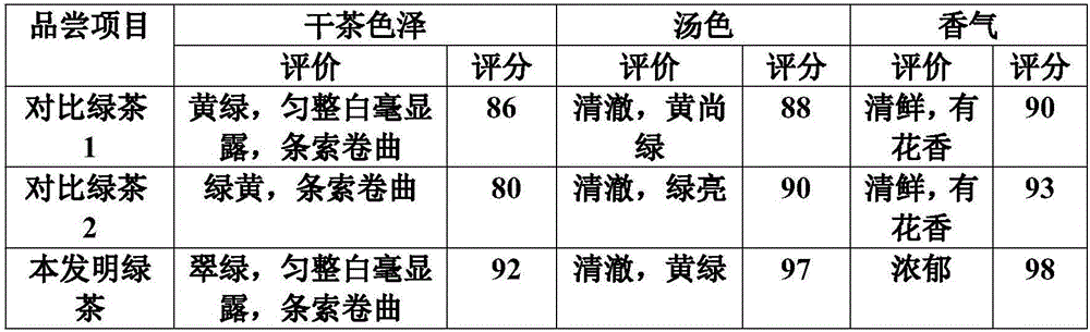 Processing process of green tea with good quality