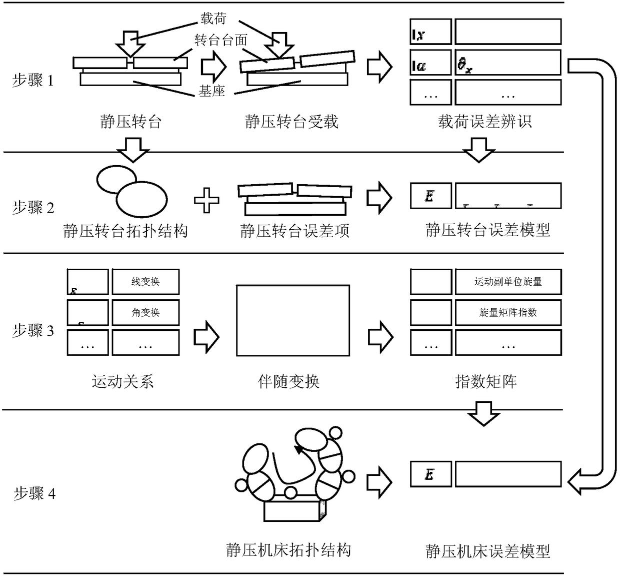 Static pressure rotary table load error identification and its influence analysis method on machine tool machining error