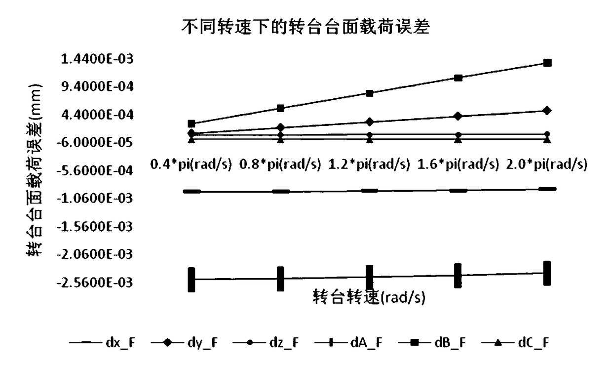 Static pressure rotary table load error identification and its influence analysis method on machine tool machining error