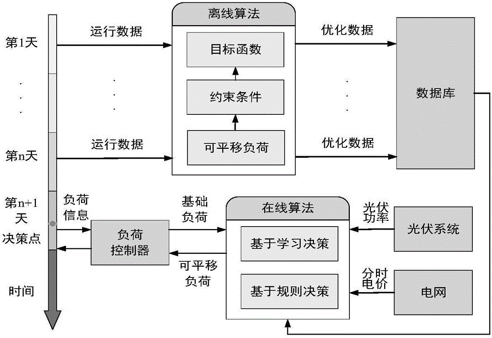 Method and system for adjusting energy in photovoltaic building