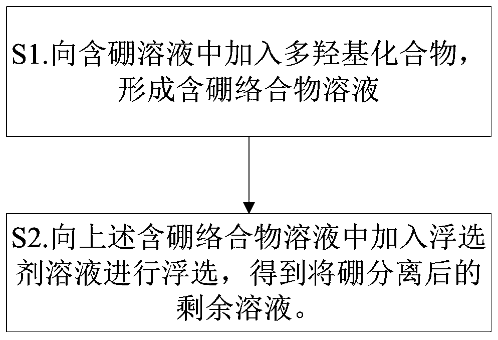 Method for Separating Boron