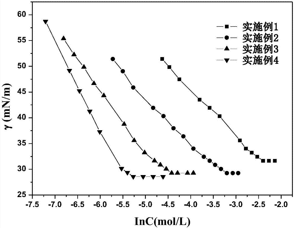 Novel 1,2-cis-xyloside surfactant