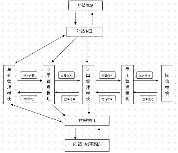 Electronic commerce order management platform based on B/S framework