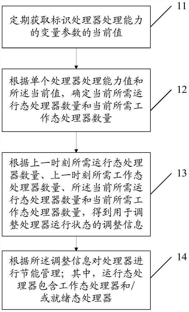 Method, device and network equipment for realizing energy saving management