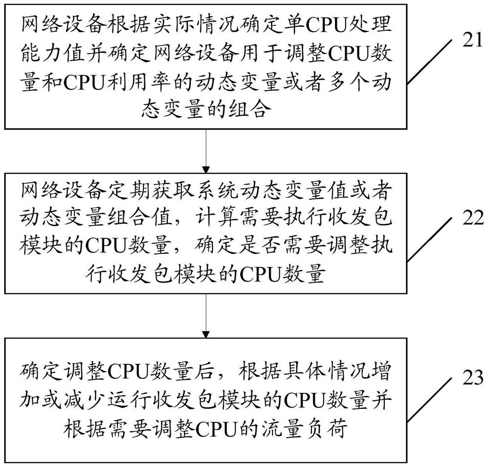 Method, device and network equipment for realizing energy saving management