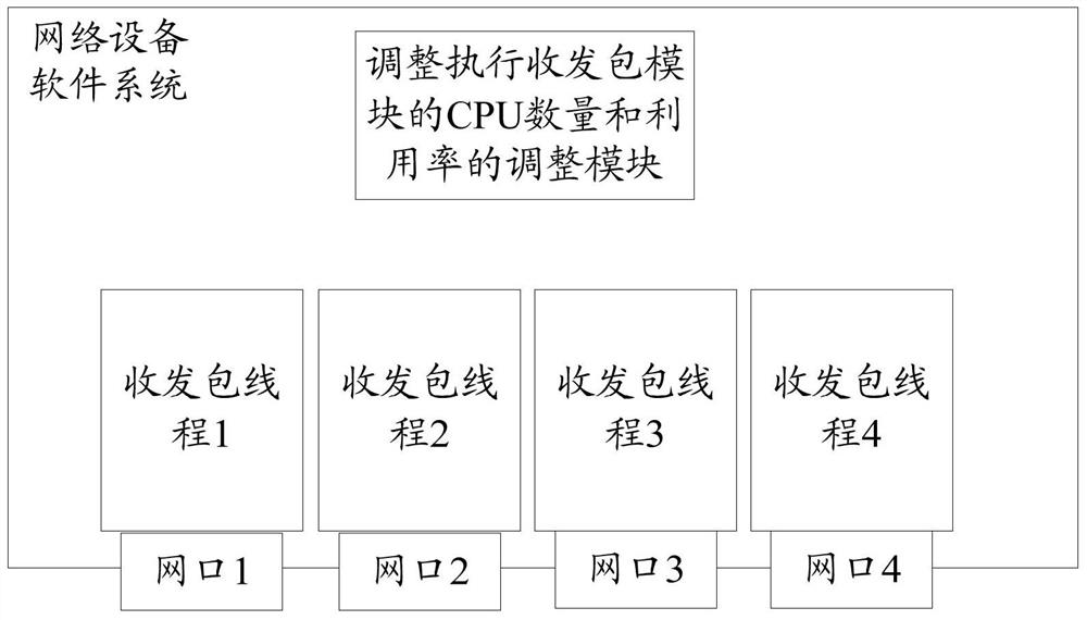 Method, device and network equipment for realizing energy saving management