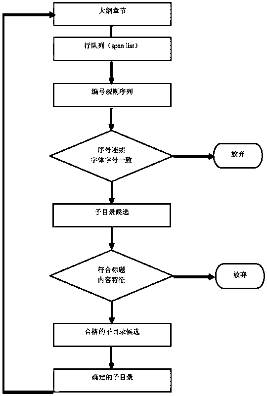 Method for extracting structured information of continuous page format document