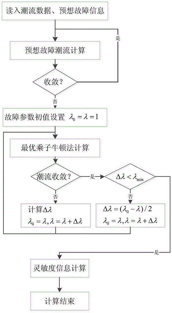 A Method for Unsolvable Evaluation of Power Flow under Anticipated Faults for Static Safety Analysis