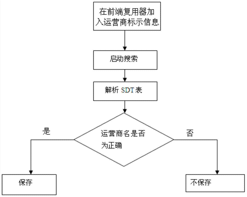 Non-local program shielding method based on wireless set-top box