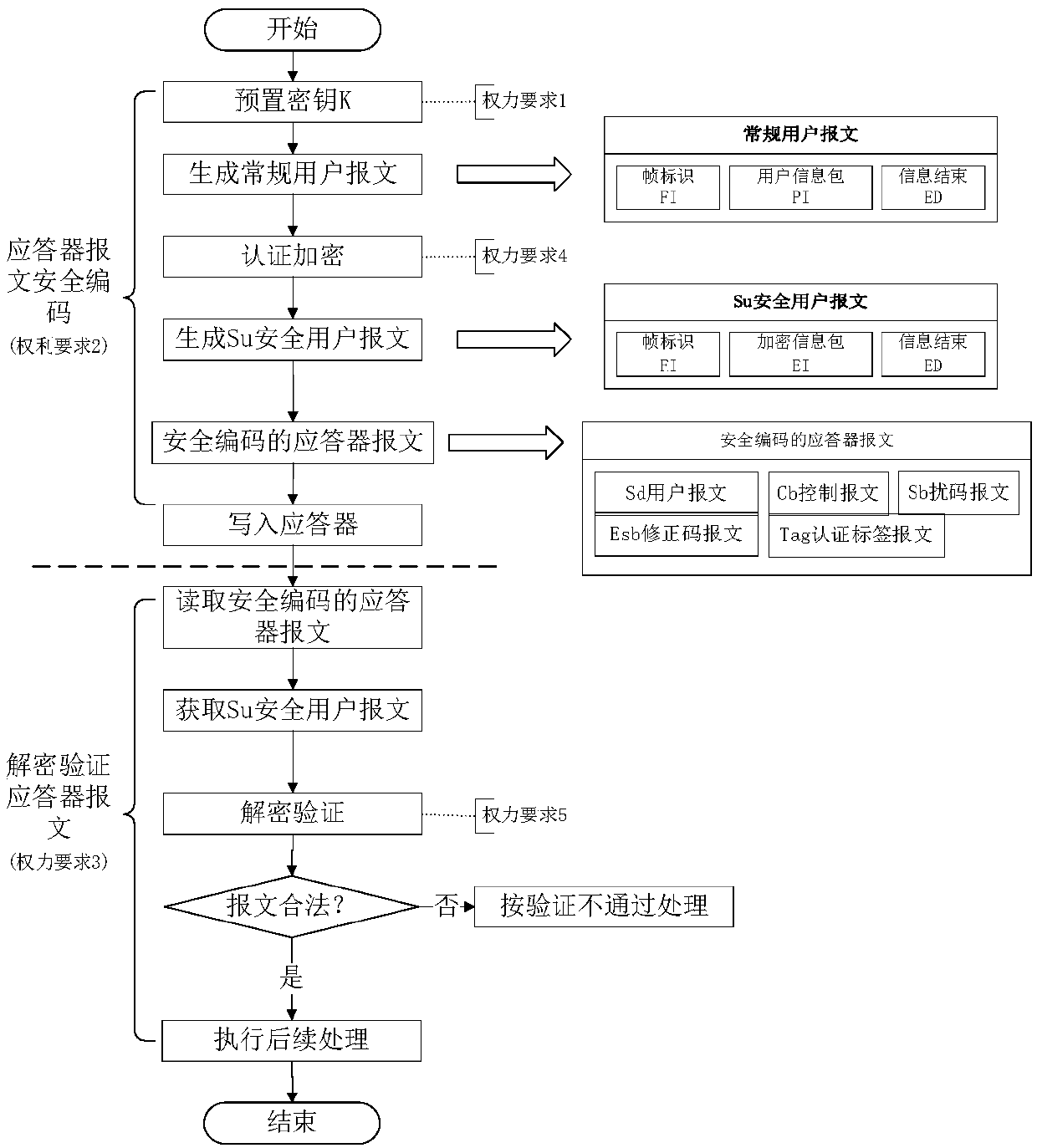 Secure coding and decoding method of railway transponder messages based on lightweight chaotic authentication encryption