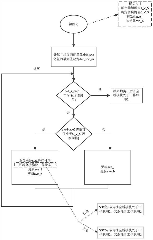 A battery balancing topology and balancing control method based on a full-bridge cascaded battery