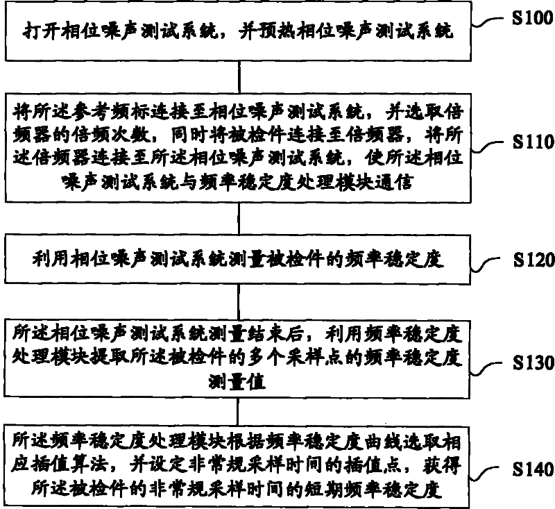 Method for measuring short-term frequency stability of unconventional sampling time