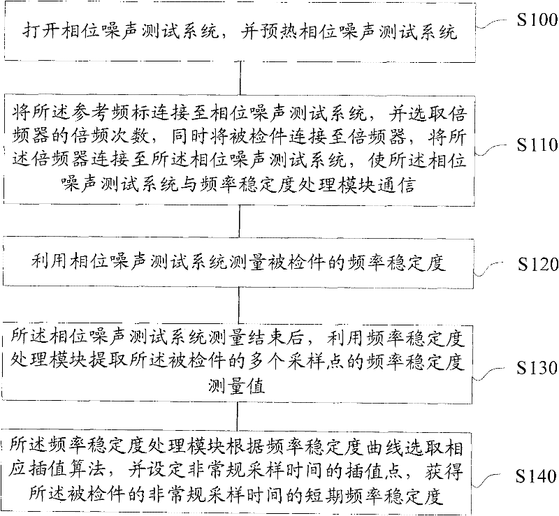 Method for measuring short-term frequency stability of unconventional sampling time