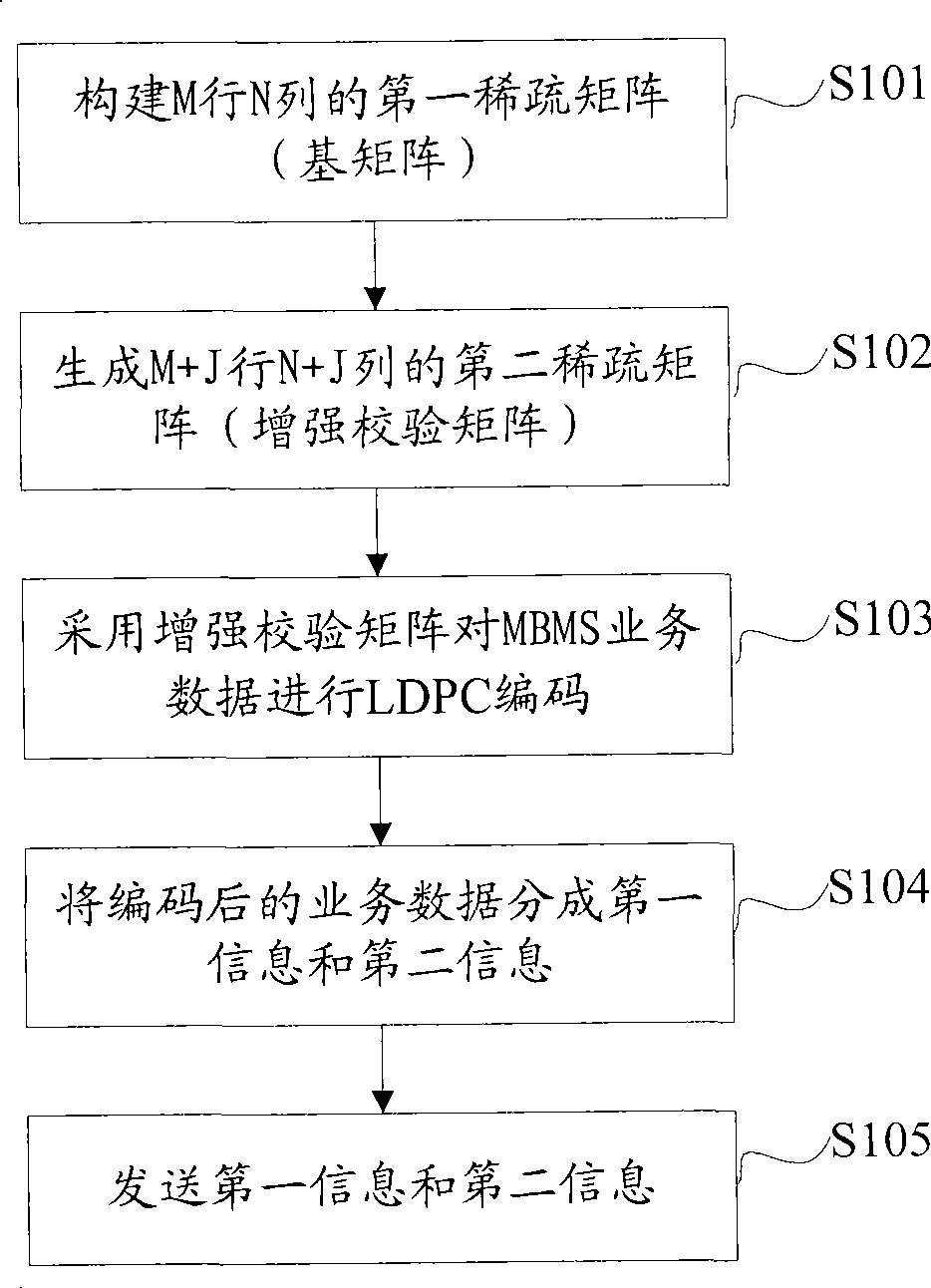 Multimedia broadcast multicast data sending/receiving method, apparatus and system