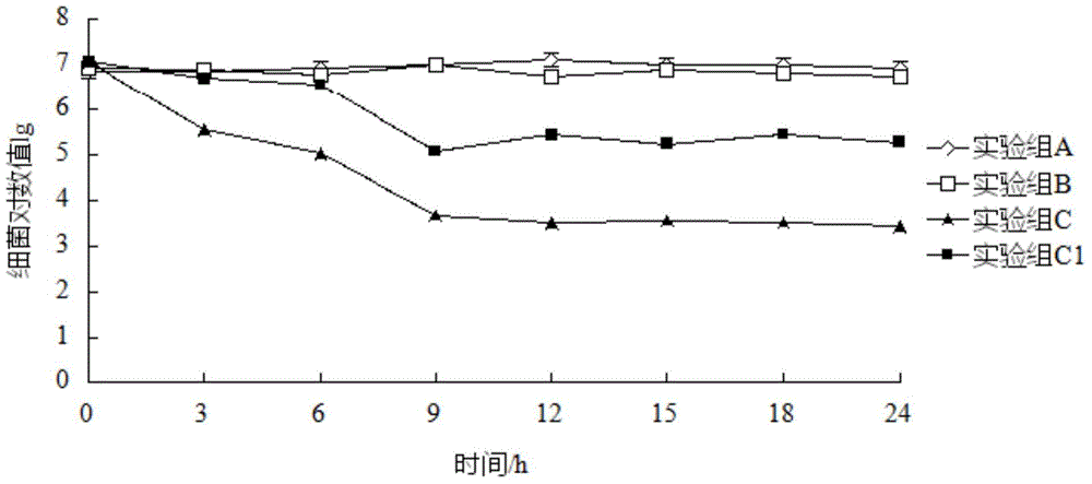 Method for controlling total count of bacteria carried by artemia