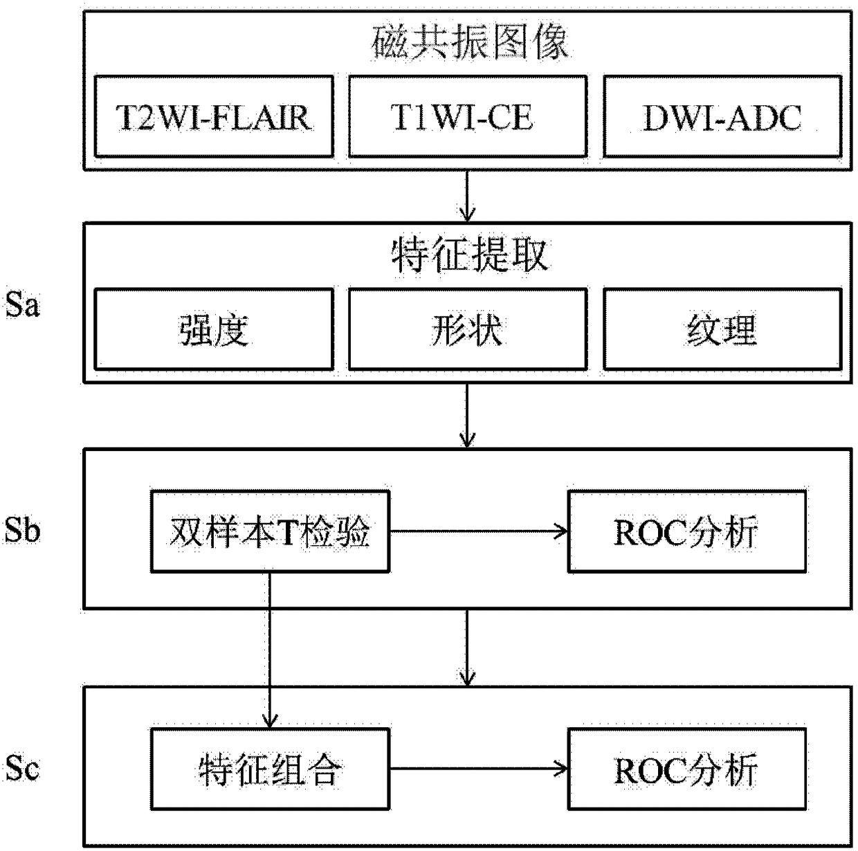 A radiomics-based multimodal magnetic resonance image difference detection method and device