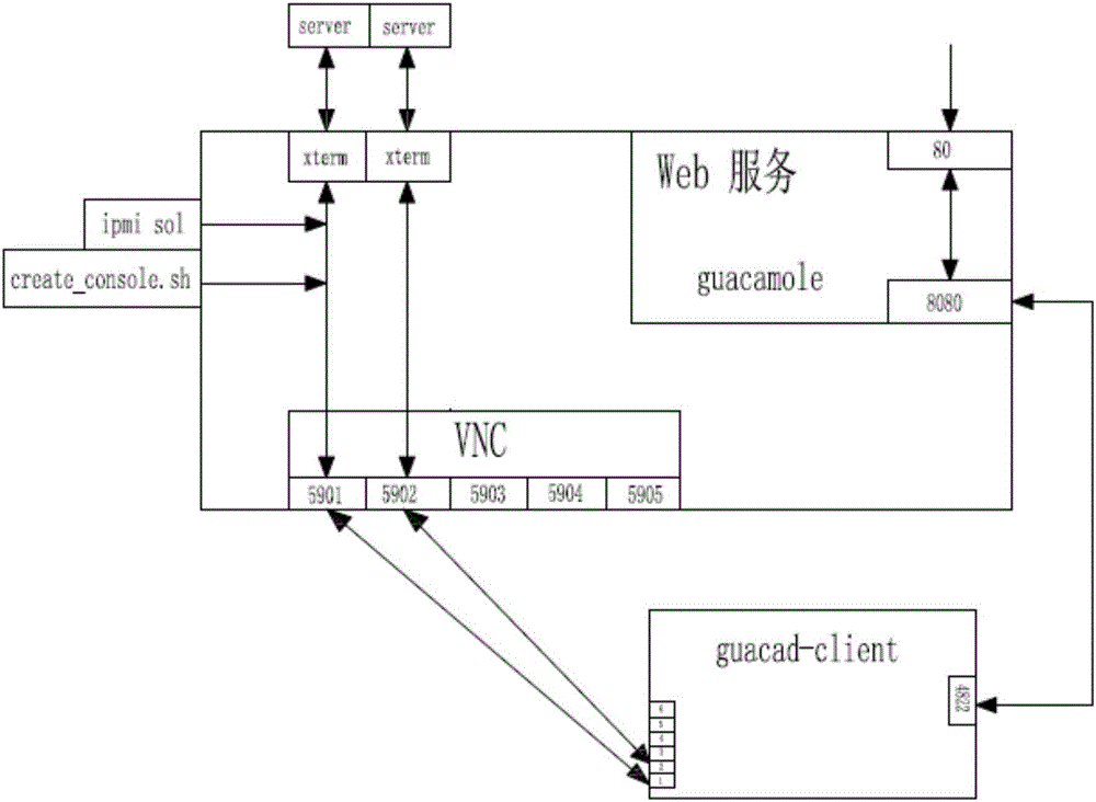 Method for achieving Web Console out-of-band management system