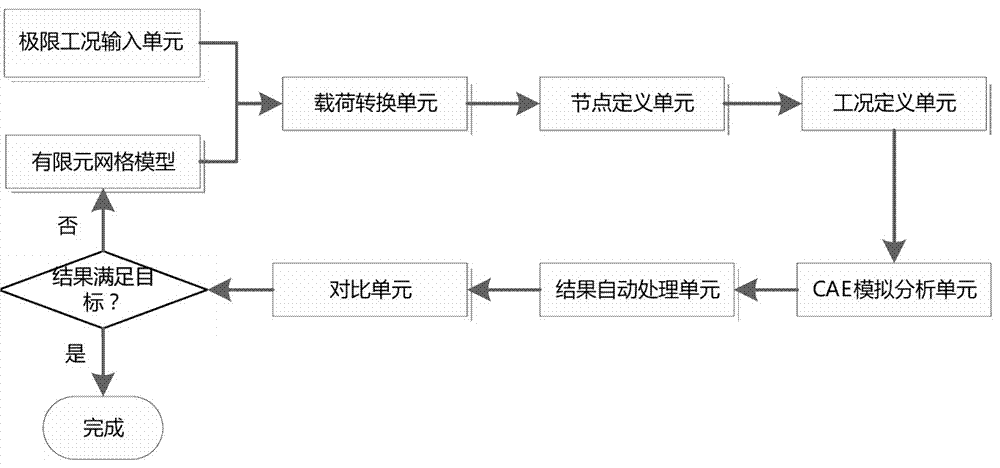 Automatic processing system based on static rigidity of vehicle body and chassis mounting point