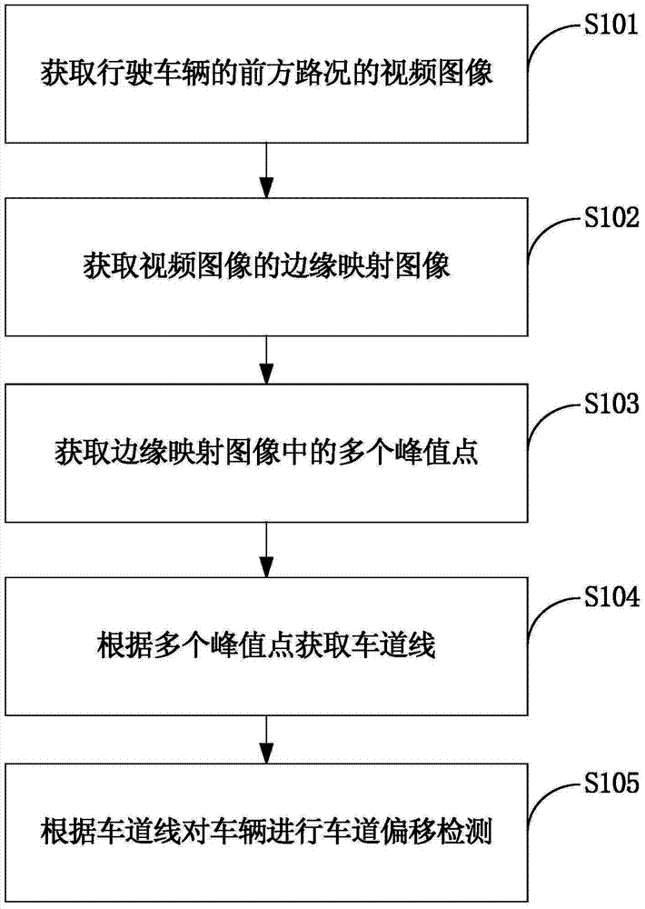 Lane deviation detection method and device