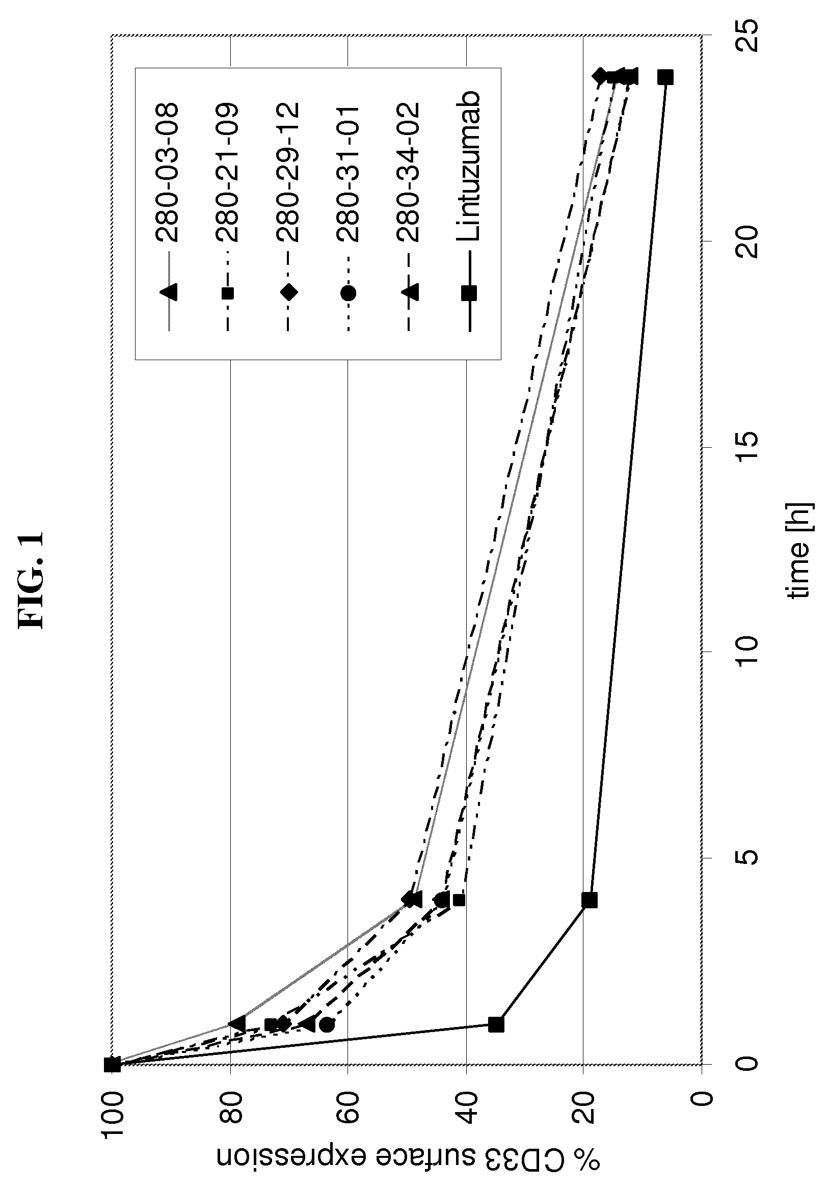 CD33 binding agents