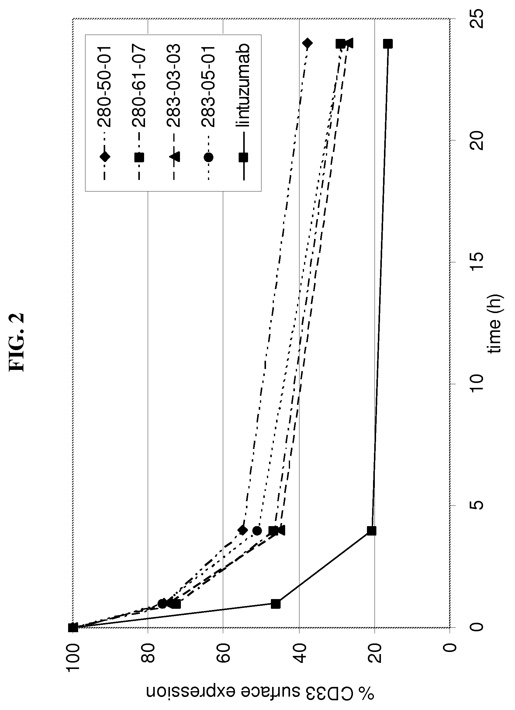 CD33 binding agents