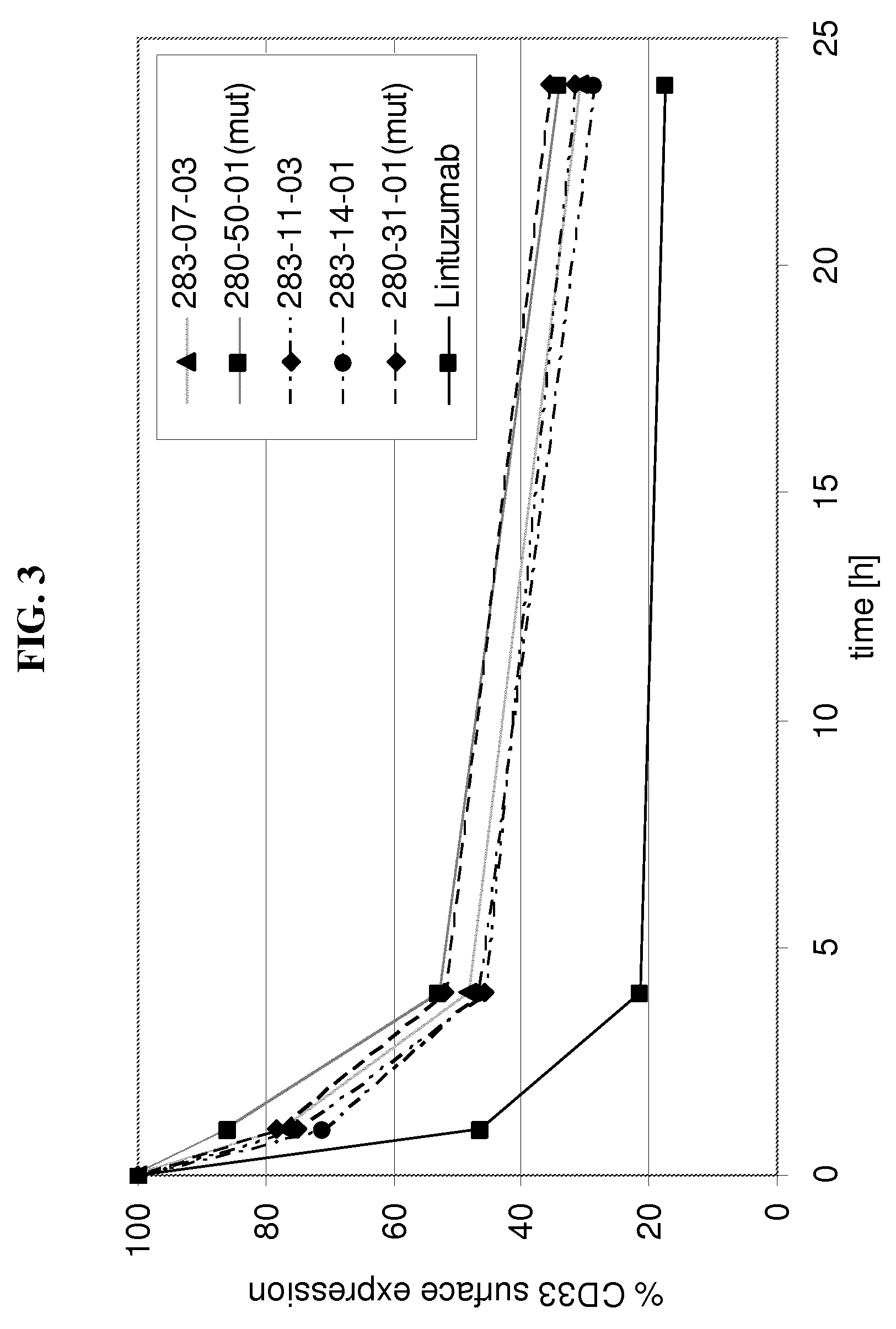 CD33 binding agents