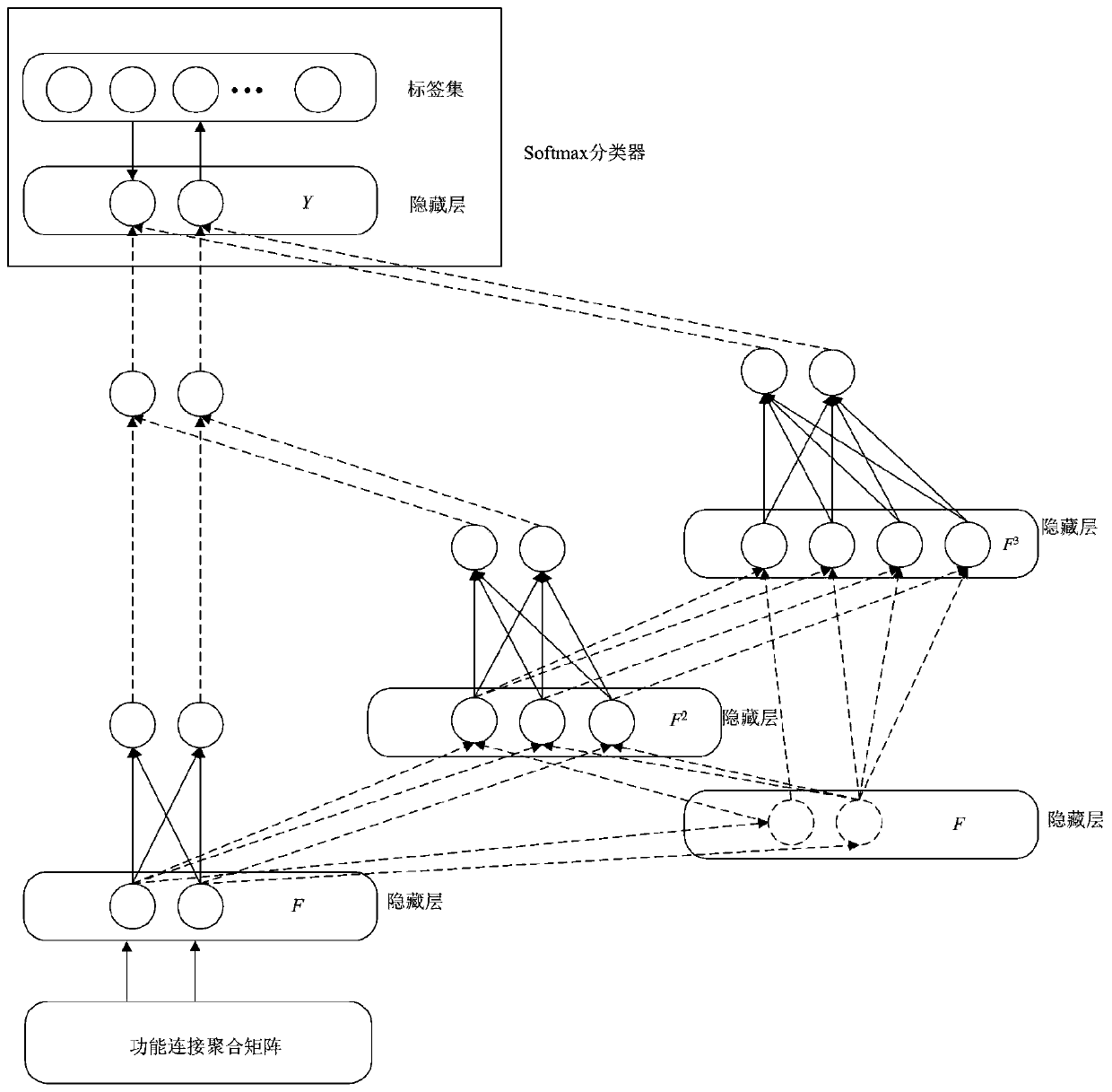 Brain function network feature classification method