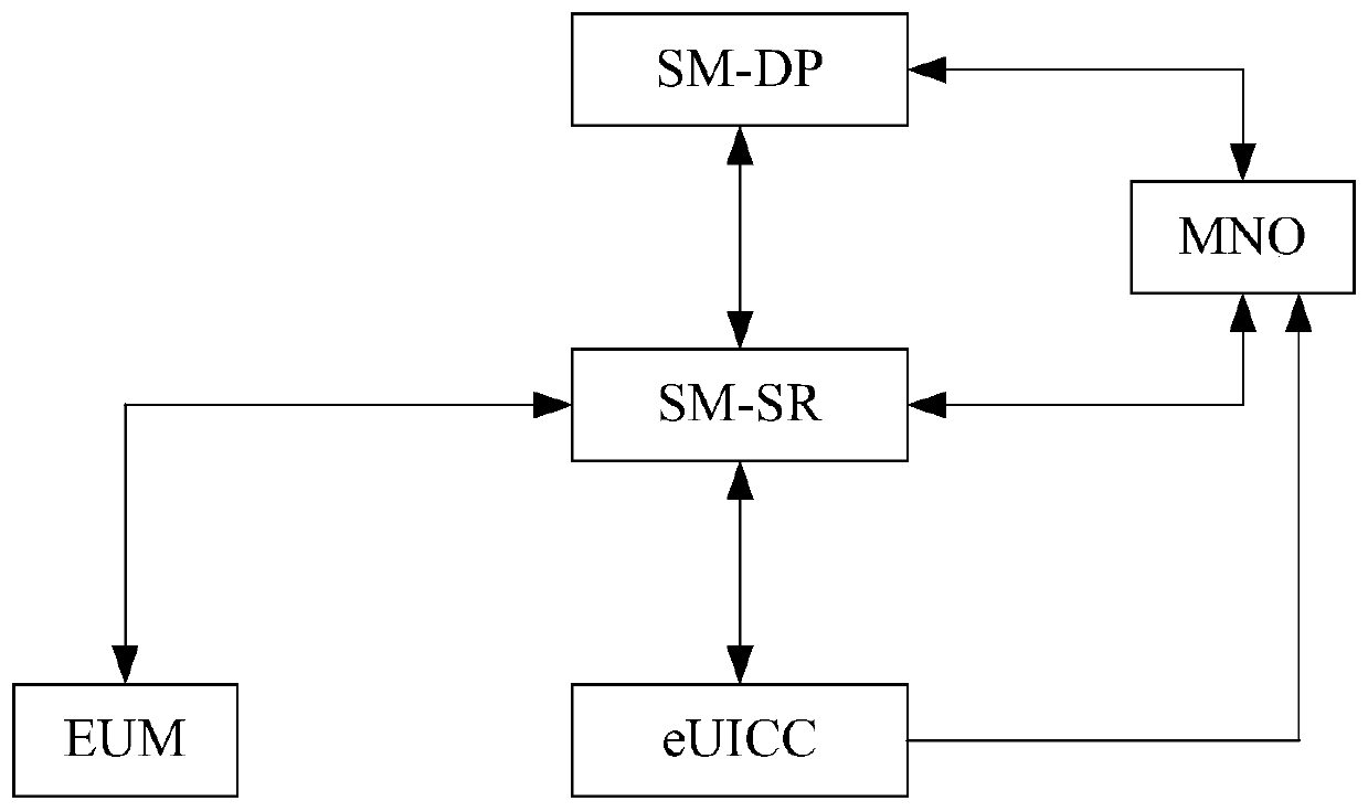 Code number management method, device, platform and system based on eUICC of Internet of Things equipment