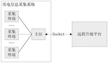 Remote upgrade method of power utilization information acquisition terminal